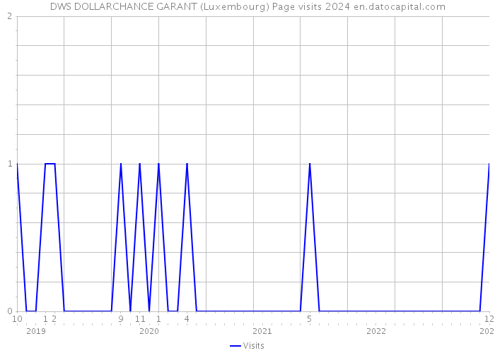 DWS DOLLARCHANCE GARANT (Luxembourg) Page visits 2024 