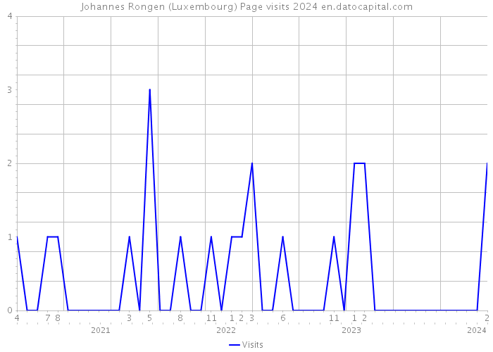 Johannes Rongen (Luxembourg) Page visits 2024 