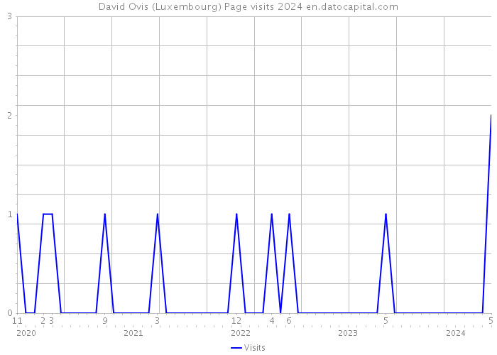 David Ovis (Luxembourg) Page visits 2024 