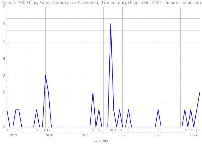 Rendite 2000 Plus, Fonds Commun de Placement, (Luxembourg) Page visits 2024 