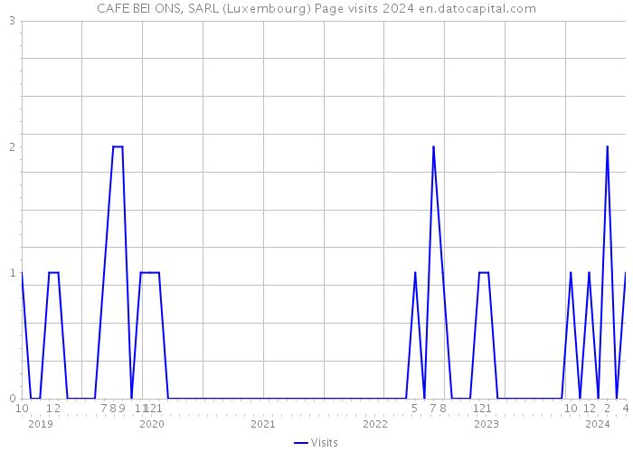 CAFE BEI ONS, SARL (Luxembourg) Page visits 2024 