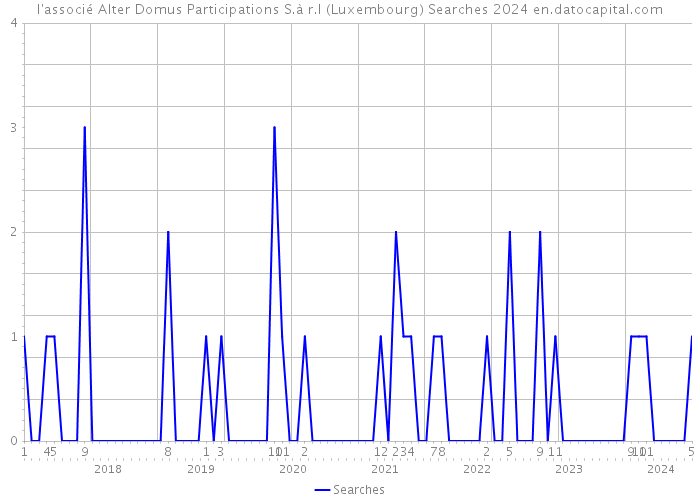 l'associé Alter Domus Participations S.à r.l (Luxembourg) Searches 2024 