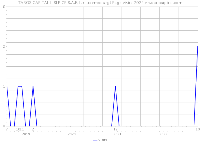 TAROS CAPITAL II SLP GP S.A.R.L. (Luxembourg) Page visits 2024 