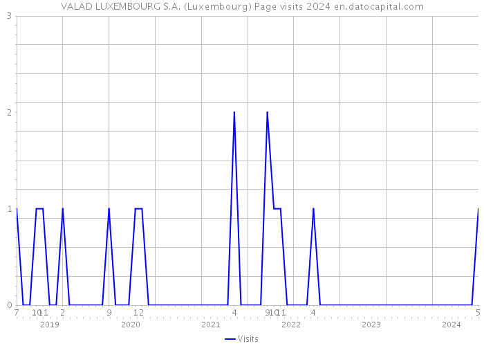 VALAD LUXEMBOURG S.A. (Luxembourg) Page visits 2024 