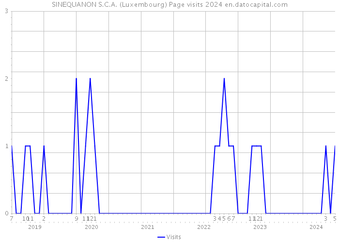 SINEQUANON S.C.A. (Luxembourg) Page visits 2024 