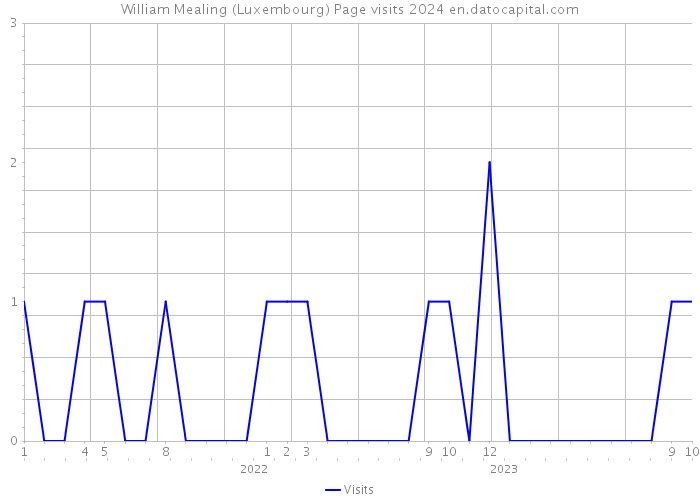 William Mealing (Luxembourg) Page visits 2024 