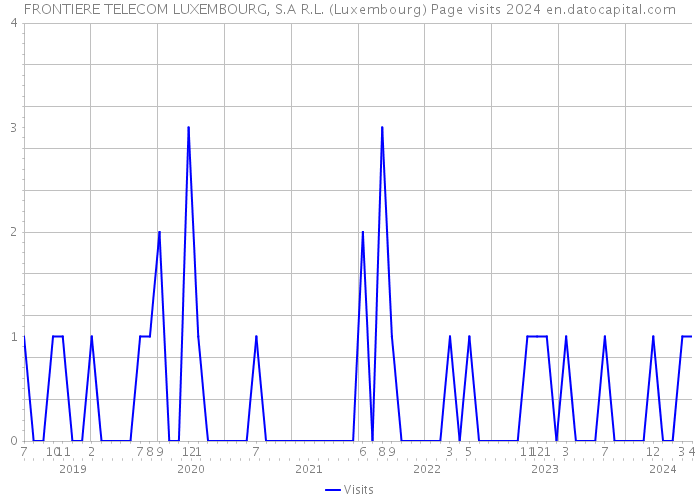 FRONTIERE TELECOM LUXEMBOURG, S.A R.L. (Luxembourg) Page visits 2024 