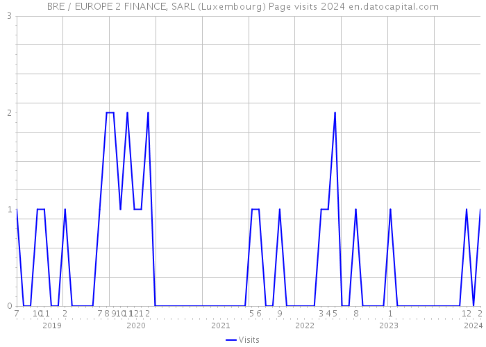 BRE / EUROPE 2 FINANCE, SARL (Luxembourg) Page visits 2024 