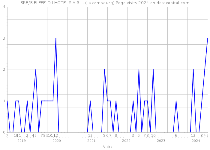 BRE/BIELEFELD I HOTEL S.A R.L. (Luxembourg) Page visits 2024 