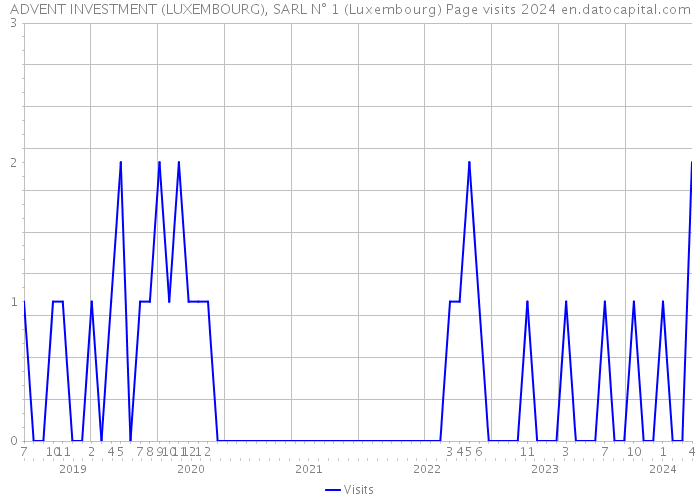 ADVENT INVESTMENT (LUXEMBOURG), SARL N° 1 (Luxembourg) Page visits 2024 