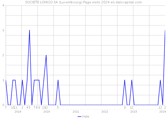 SOCIETE LONIGO SA (Luxembourg) Page visits 2024 