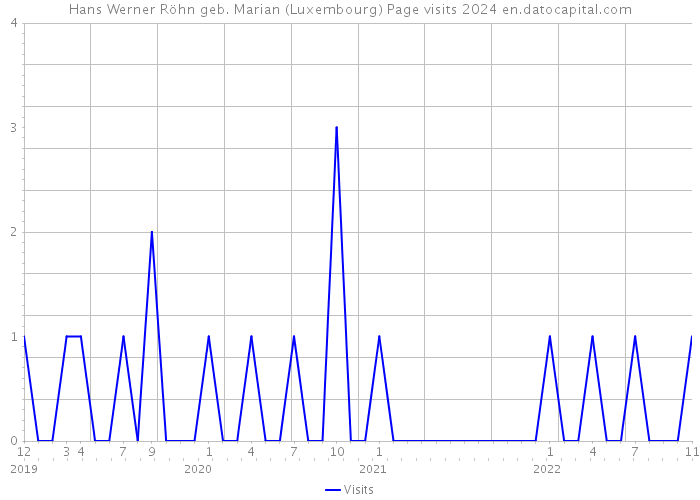 Hans Werner Röhn geb. Marian (Luxembourg) Page visits 2024 