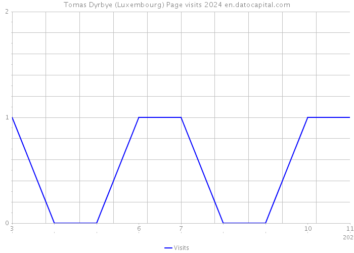Tomas Dyrbye (Luxembourg) Page visits 2024 