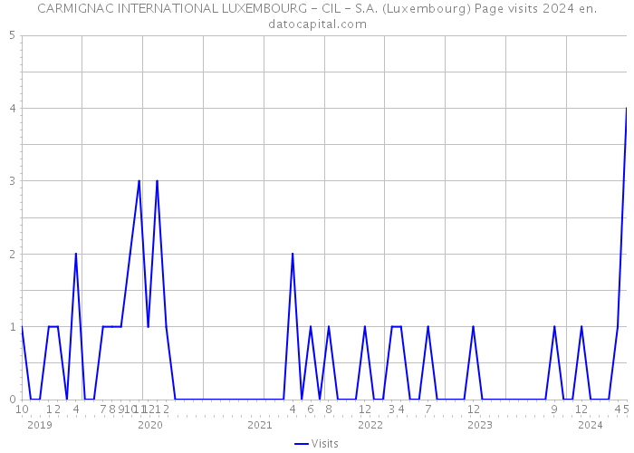 CARMIGNAC INTERNATIONAL LUXEMBOURG - CIL - S.A. (Luxembourg) Page visits 2024 