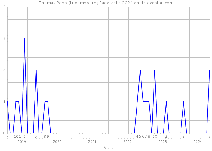 Thomas Popp (Luxembourg) Page visits 2024 