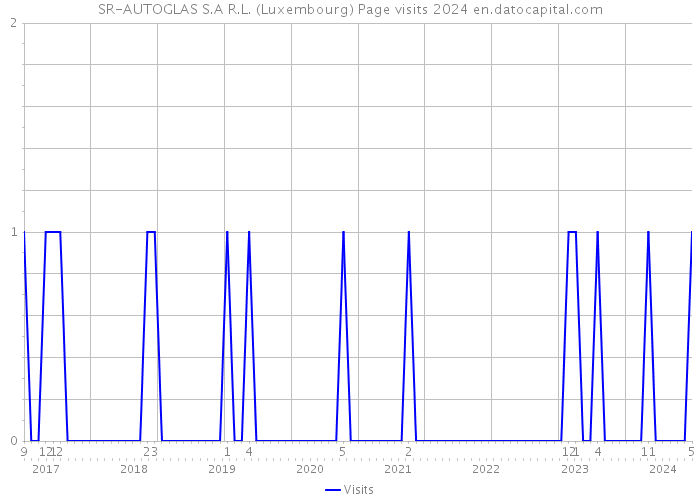 SR-AUTOGLAS S.A R.L. (Luxembourg) Page visits 2024 