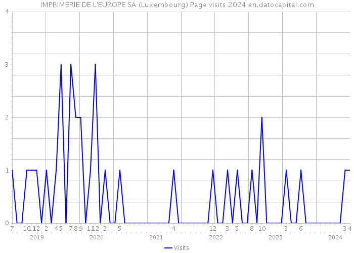 IMPRIMERIE DE L'EUROPE SA (Luxembourg) Page visits 2024 