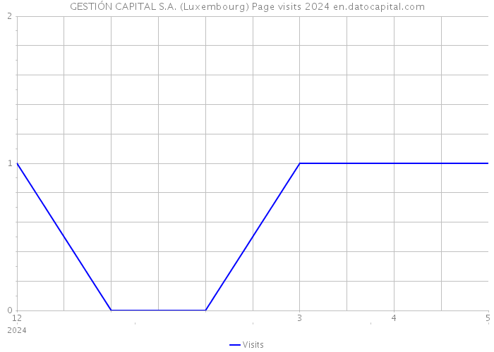 GESTIÓN CAPITAL S.A. (Luxembourg) Page visits 2024 