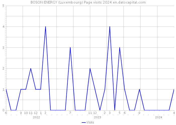 BOSON ENERGY (Luxembourg) Page visits 2024 