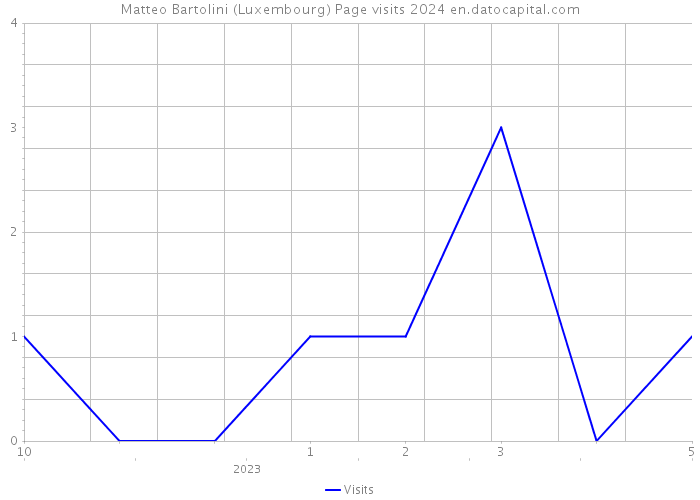 Matteo Bartolini (Luxembourg) Page visits 2024 