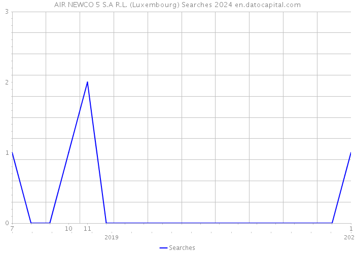 AIR NEWCO 5 S.A R.L. (Luxembourg) Searches 2024 