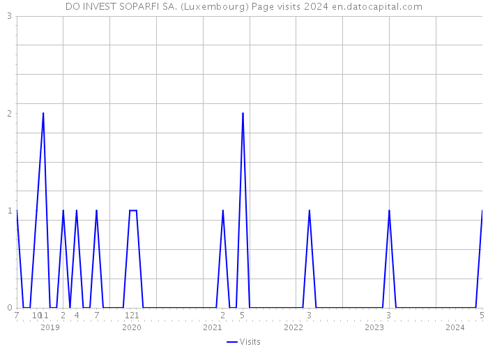 DO INVEST SOPARFI SA. (Luxembourg) Page visits 2024 