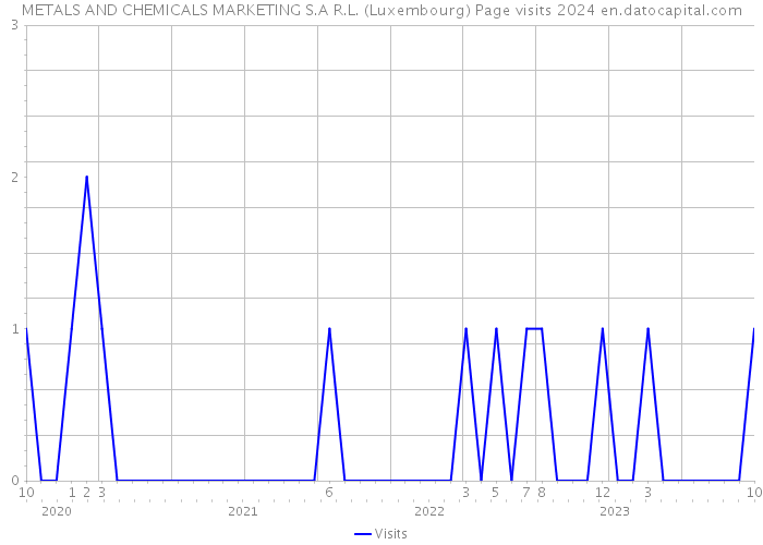 METALS AND CHEMICALS MARKETING S.A R.L. (Luxembourg) Page visits 2024 