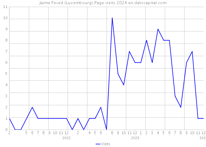 Jaime Feced (Luxembourg) Page visits 2024 