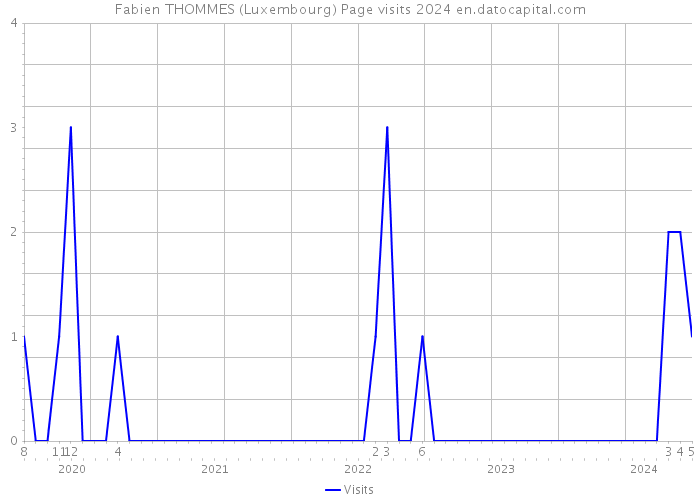 Fabien THOMMES (Luxembourg) Page visits 2024 