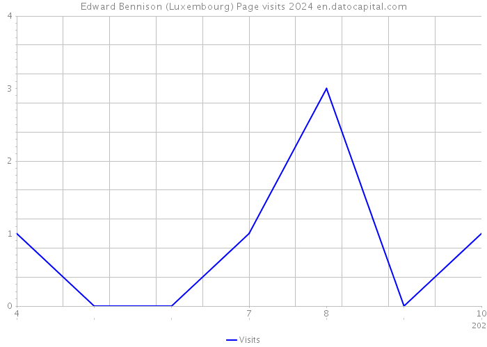 Edward Bennison (Luxembourg) Page visits 2024 