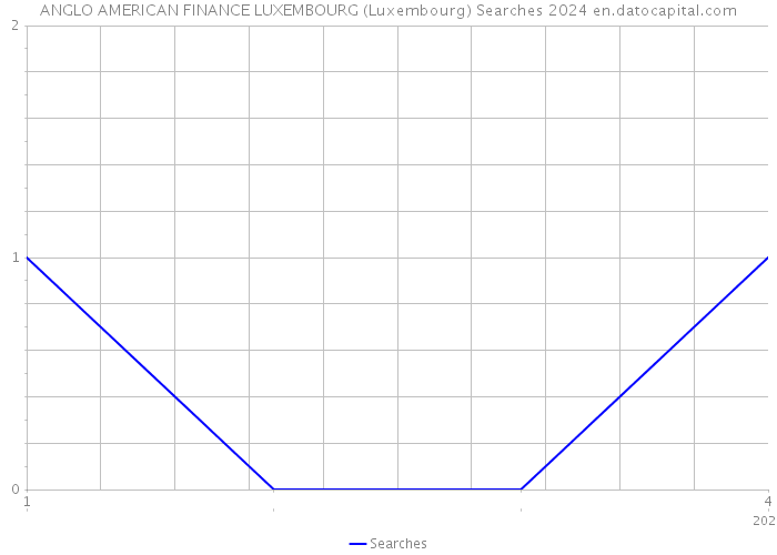 ANGLO AMERICAN FINANCE LUXEMBOURG (Luxembourg) Searches 2024 