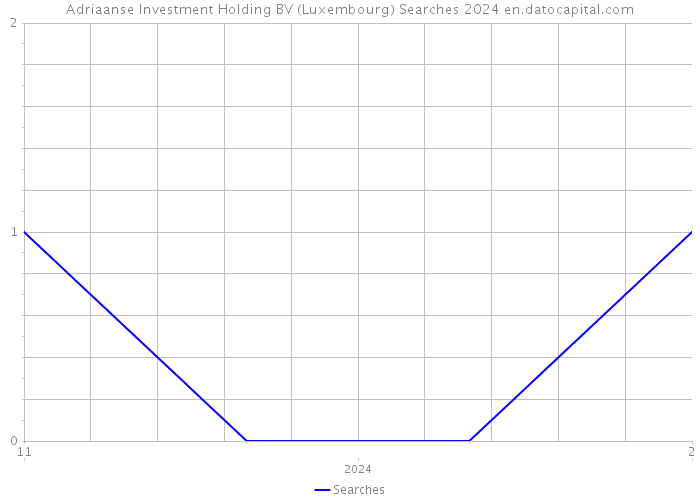 Adriaanse Investment Holding BV (Luxembourg) Searches 2024 