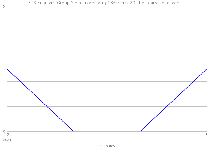 BDK Financial Group S.A. (Luxembourg) Searches 2024 