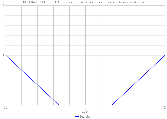 BLUEBAY FEEDER FUNDS (Luxembourg) Searches 2024 