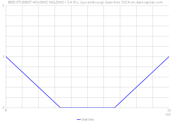 BRE/STUDENT HOUSING HOLDING I S.A R.L. (Luxembourg) Searches 2024 