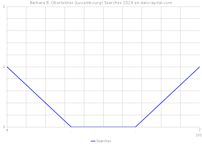 Barbara E. Oberleitner (Luxembourg) Searches 2024 