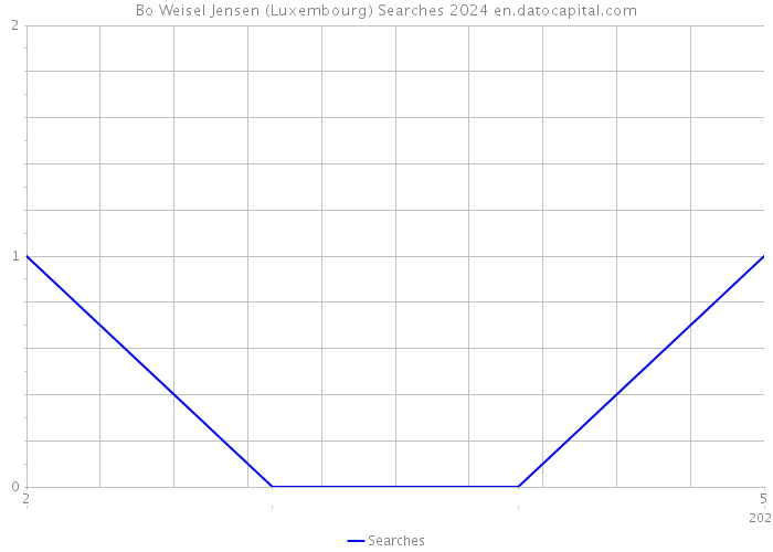 Bo Weisel Jensen (Luxembourg) Searches 2024 