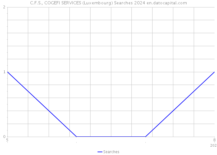 C.F.S., COGEFI SERVICES (Luxembourg) Searches 2024 