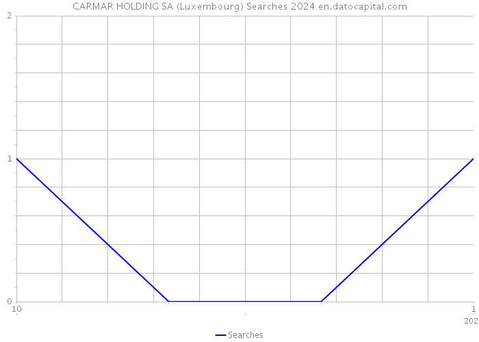 CARMAR HOLDING SA (Luxembourg) Searches 2024 