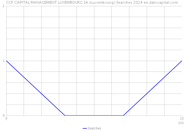 CCF CAPITAL MANAGEMENT LUXEMBOURG SA (Luxembourg) Searches 2024 