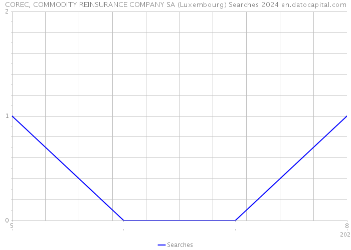 COREC, COMMODITY REINSURANCE COMPANY SA (Luxembourg) Searches 2024 