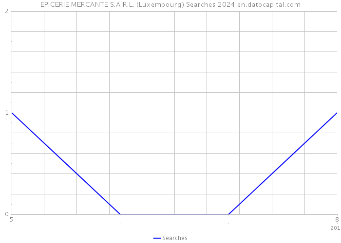 EPICERIE MERCANTE S.A R.L. (Luxembourg) Searches 2024 