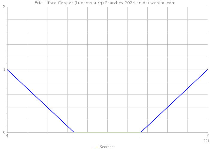 Eric Lilford Cooper (Luxembourg) Searches 2024 