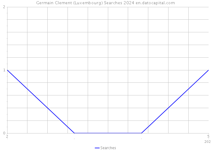 Germain Clement (Luxembourg) Searches 2024 