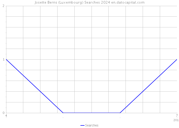 Josette Berns (Luxembourg) Searches 2024 