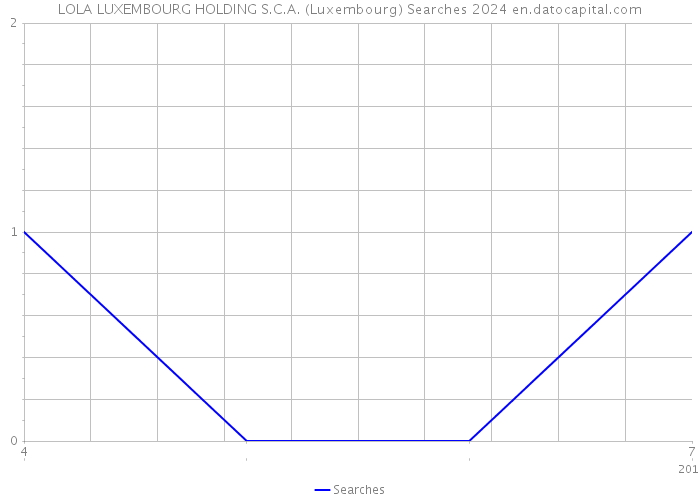 LOLA LUXEMBOURG HOLDING S.C.A. (Luxembourg) Searches 2024 