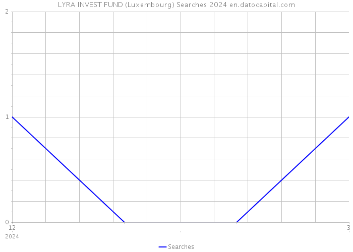 LYRA INVEST FUND (Luxembourg) Searches 2024 