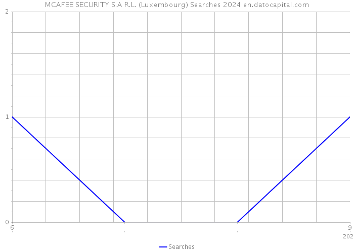 MCAFEE SECURITY S.A R.L. (Luxembourg) Searches 2024 