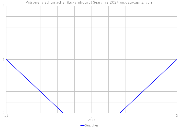 Petronella Schumacher (Luxembourg) Searches 2024 