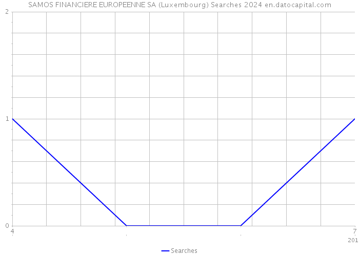 SAMOS FINANCIERE EUROPEENNE SA (Luxembourg) Searches 2024 